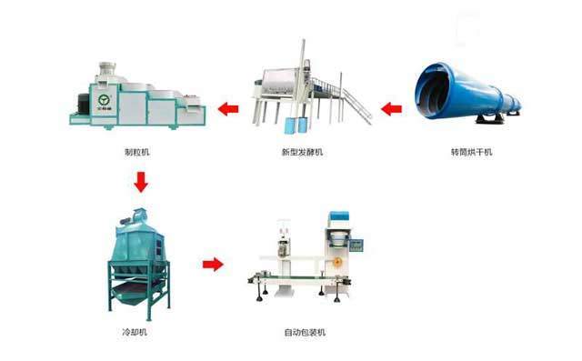 有機肥生產線 有機肥生產線