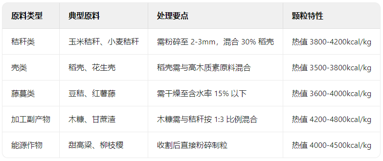 秸稈顆粒機(jī)的原料分類 秸稈顆粒機(jī)的原料分類